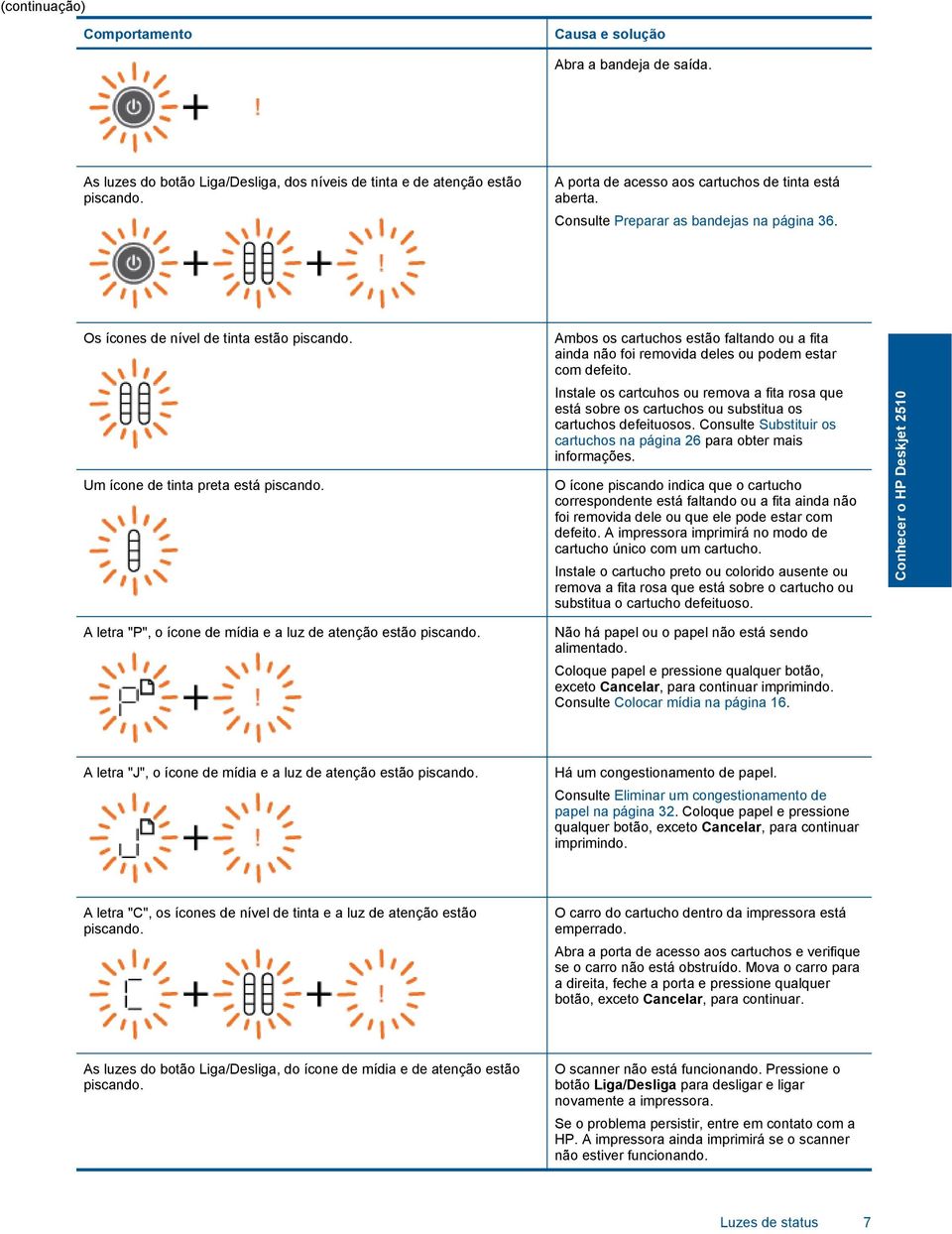 A letra "P", o ícone de mídia e a luz de atenção estão piscando. Ambos os cartuchos estão faltando ou a fita ainda não foi removida deles ou podem estar com defeito.