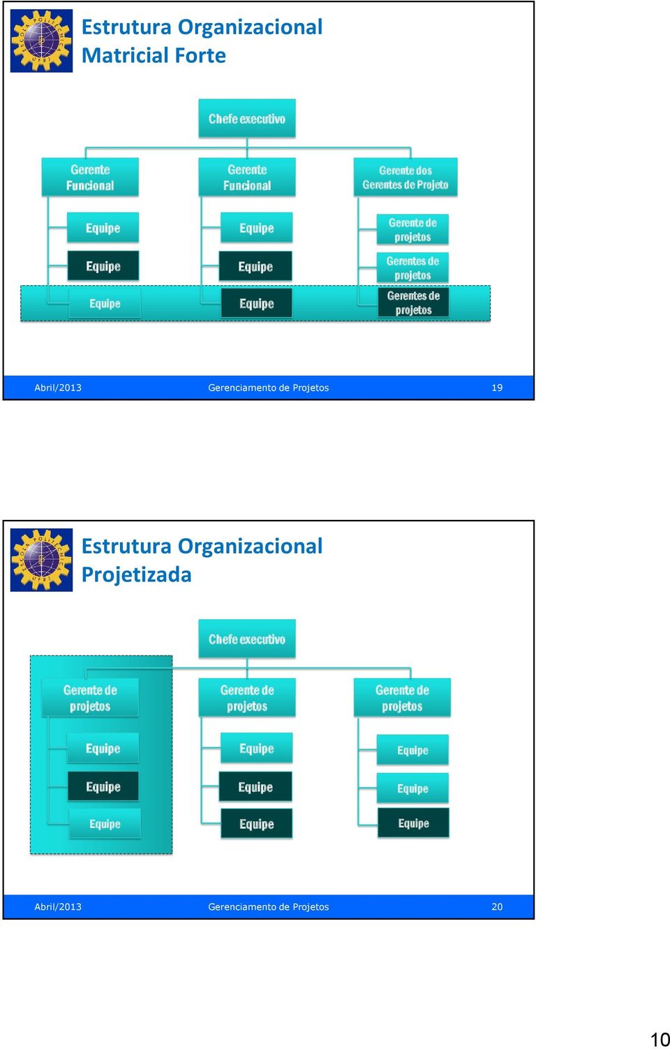 Abril/2013 Gerenciamento de Projetos 19 Estrutura Organizacional Projetizada Chefe executivo