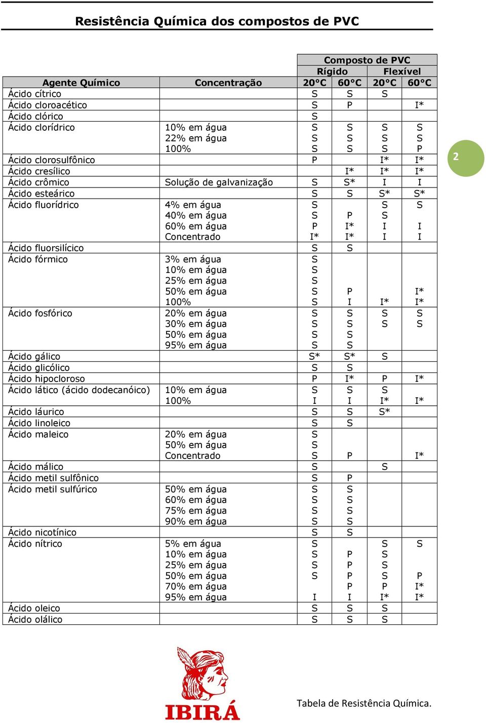 * Ácido fosfórico 20% em água 30% em água 50% em água 95% em água Ácido gálico * * Ácido glicólico Ácido hipocloroso * * Ácido lático (ácido dodecanóico) 10% em água * * Ácido láurico * Ácido