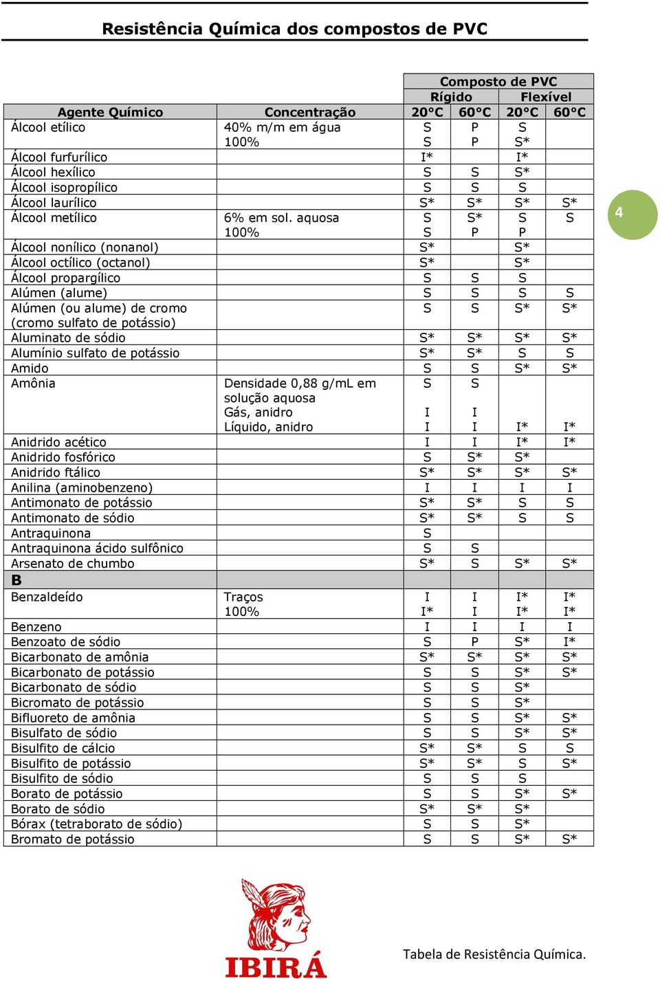 sulfato de potássio * * Amido * * Amônia Densidade 0,88 g/ml em solução aquosa Gás, anidro Líquido, anidro * * Anidrido acético * * Anidrido fosfórico * * Anidrido ftálico * * * * Anilina