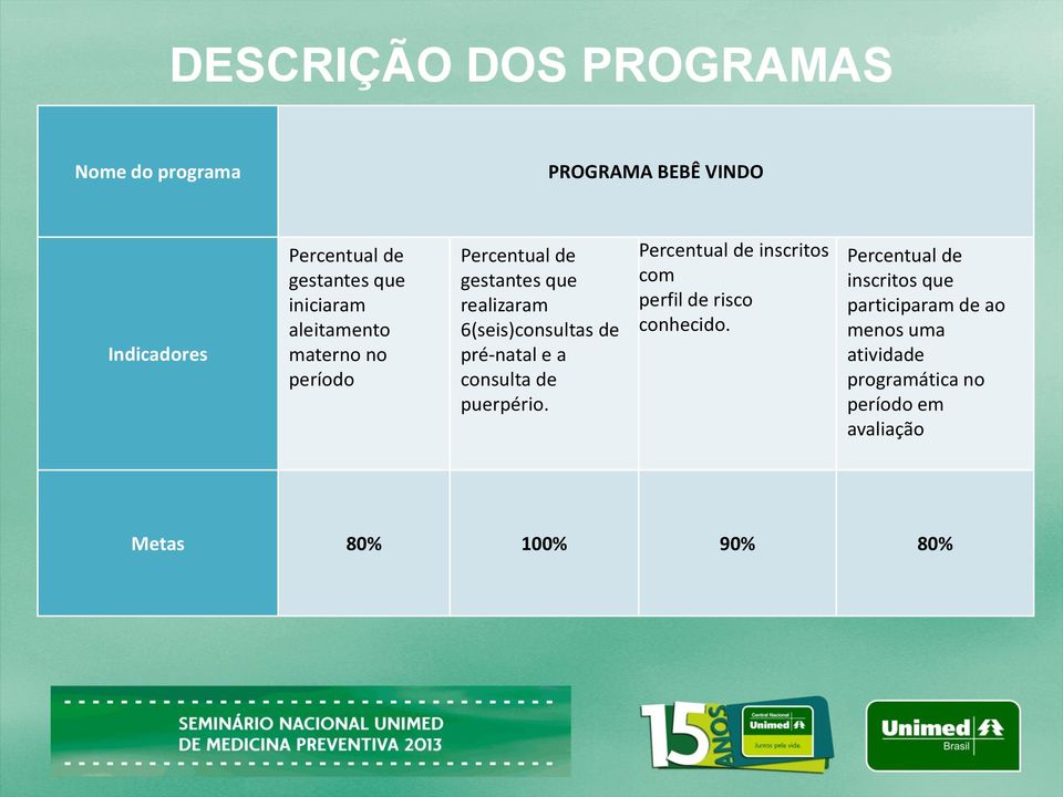 pré-natal e a consulta de puerpério. Percentual de inscritos com perfil de risco conhecido.