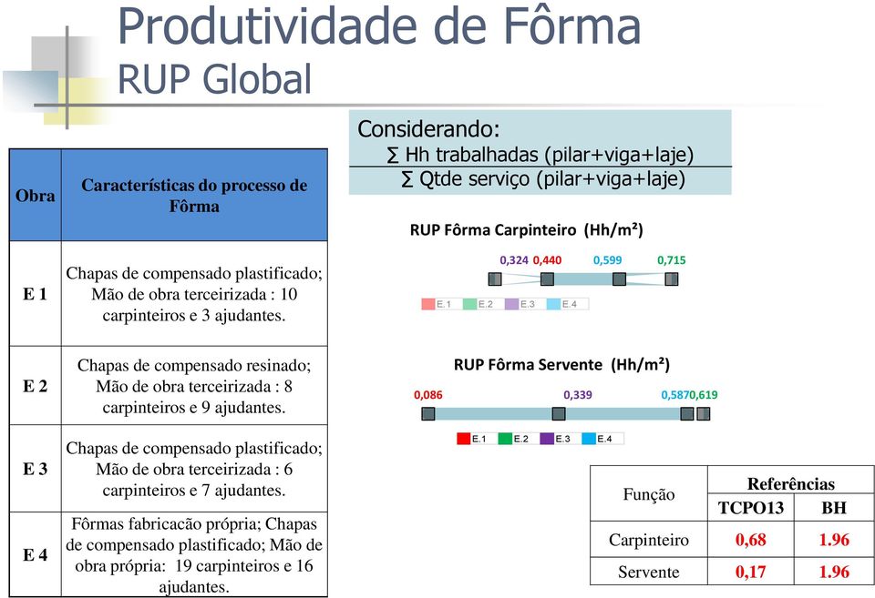 4 E 2 E 3 E 4 Chapas de compensado resinado; Mão de obra terceirizada : 8 carpinteiros e 9 ajudantes.