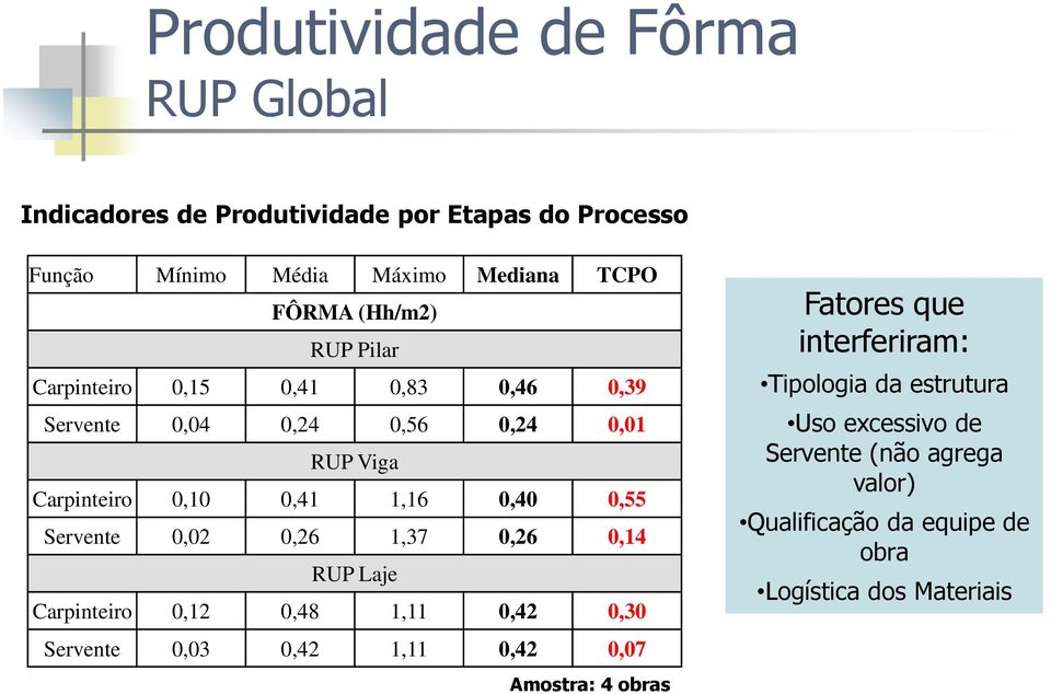 Servente 0,02 0,26 1,37 0,26 0,14 RUP Laje Carpinteiro 0,12 0,48 1,11 0,42 0,30 Servente 0,03 0,42 1,11 0,42 0,07 Amostra: 4 obras