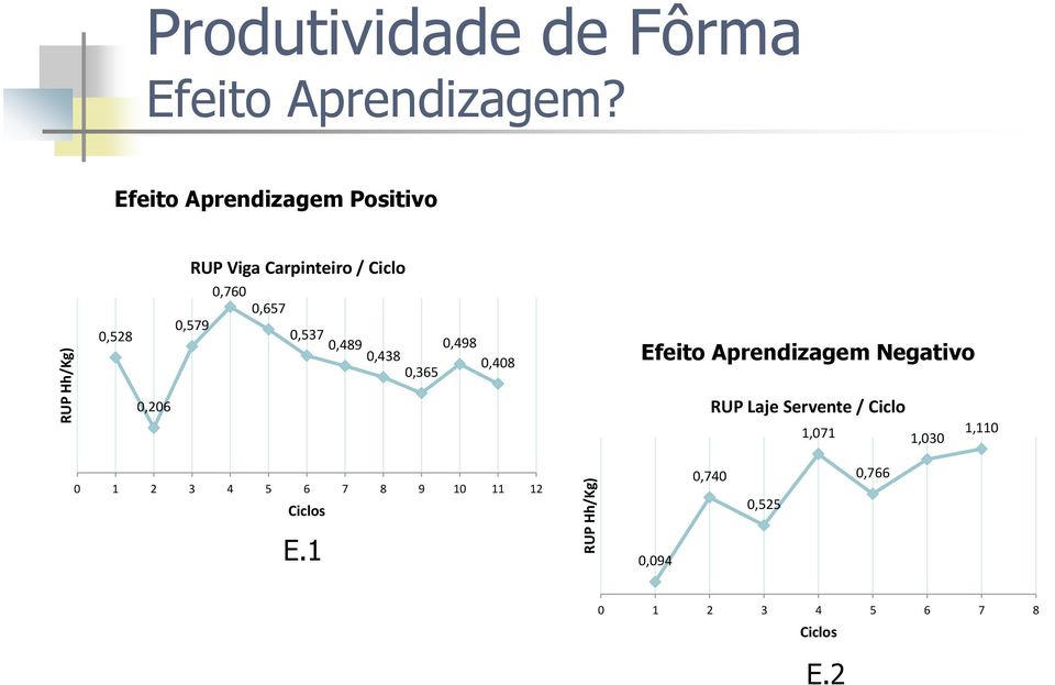 0,489 0,498 0,438 0,408 0,365 Efeito Aprendizagem Negativo 0,206 RUP Laje Servente /