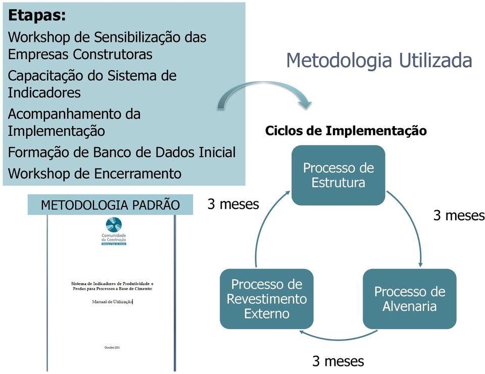 de Encerramento METODOLOGIA PADRÃO 3 meses Metodologia Utilizada Ciclos de Implementação