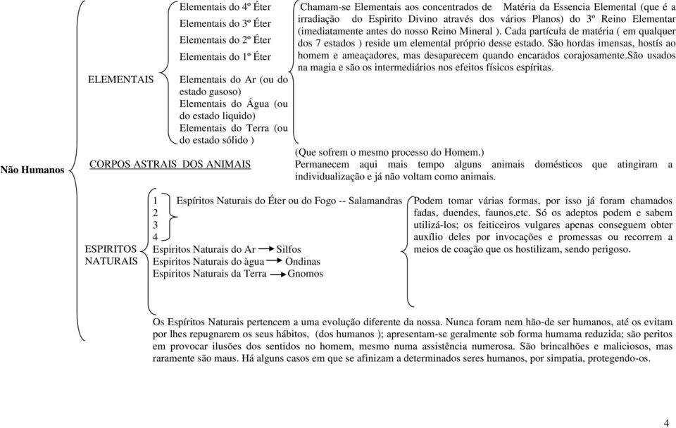 Cada partícula de matéria ( em qualquer Elementais do 2º Éter dos 7 estados ) reside um elemental próprio desse estado.