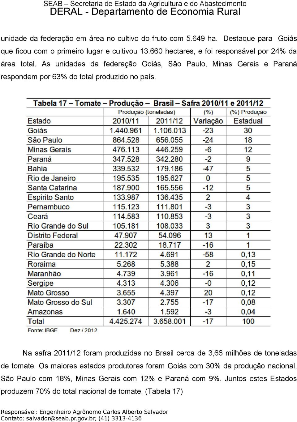 As unidades da federação Goiás, São Paulo, Minas Gerais e Paraná respondem por 6% do total produzido no país.