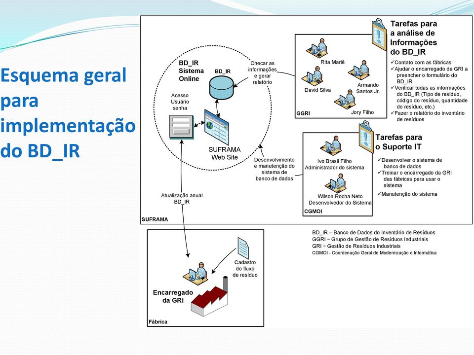 Jory Filho ücontato com as fábricas üajudar o encarregado da GRI a preencher o formulário do üverificar todas as informações do (Tipo de resíduo, código do resíduo, quantidade do resíduo, etc.