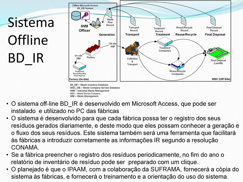 Reuse/Recycle Companies WSC (Off Site) WI_DB Waste Inventory Database WSC_DB Waste Company Service Database IWM Industrial Waste Management WSC Waste Service Company WM Waste Management O sistema