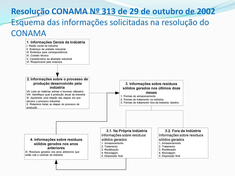 Informações sobre o processo de produção desenvolvido pela indústria VII. Liste as matérias primas e insumos utilizados VIII. Identifique qual a produção anual da industria IX.