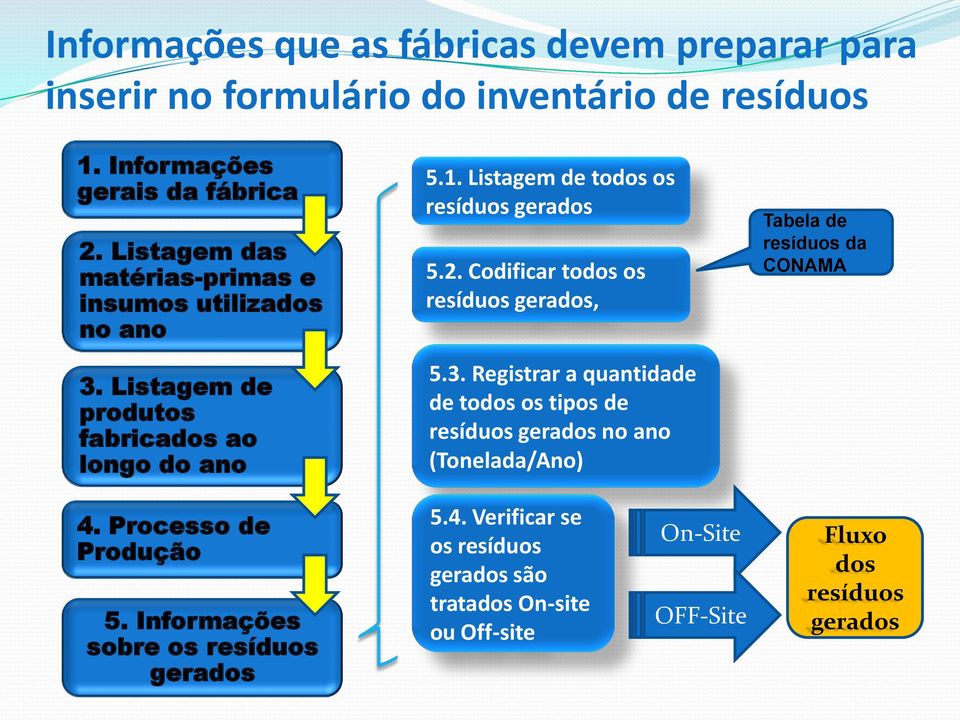 Codificar todos os resíduos gerados, 5.3. Registrar a quantidade de todos os tipos de resíduos gerados no ano (Tonelada/Ano) Tabela de resíduos da CONAMA 4.