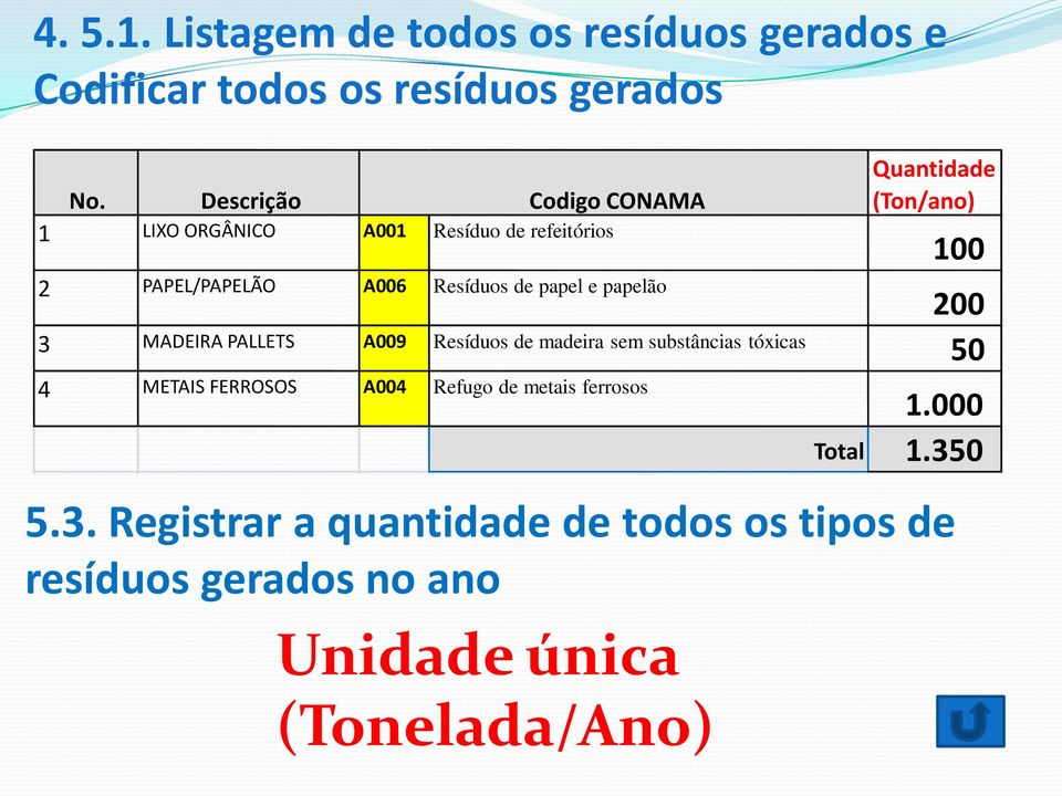 5.3. Registrar a quantidade de todos os tipos de resíduos gerados no ano Unidade única (Tonelada/Ano) Quantidade