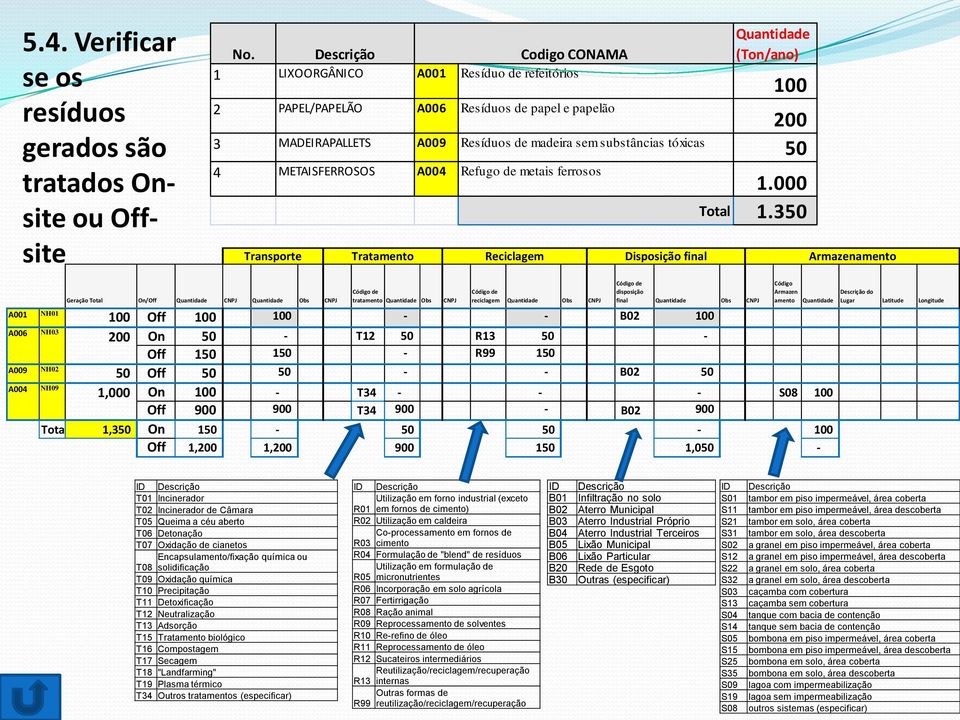 substâncias tóxicas 50 4 METAISFERROSOS A004 Refugo de metais ferrosos 1.000 Total 1.