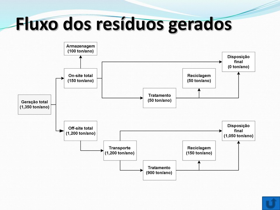 Tratamento (50 ton/ano) Off-site total (1,200 ton/ano) Disposição final (1,050