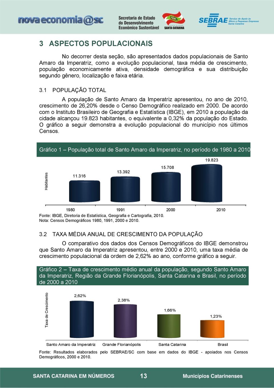 1 POPULAÇÃO TOTAL A população de Santo Amaro da Imperatriz apresentou, no ano de 2010, crescimento de 26,20% desde o Censo Demográfico realizado em 2000.