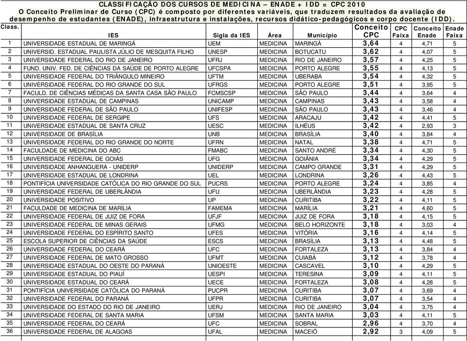 ESTADUAL PAULISTA JÚLIO DE MESQUITA FILHO UNESP MEDICINA BOTUCATU 3,62 4 4,07 5 3 UNIVERSIDADE FEDE