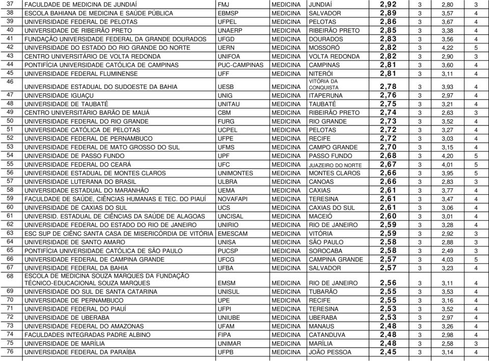 42 UNIVERSIDADE DO ESTADO DO RIO GRANDE DO NORTE UERN MEDICINA MOSSORÓ 2,82 3 4,22 5 43 CENTRO UNIVERSITÁRIO DE VOLTA REDONDA UNIFOA MEDICINA VOLTA REDONDA 2,82 3 2,90 3 44 PONTIFÍCIA UNIVERSIDADE