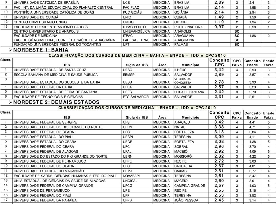 UNIC MEDICINA CUIABÁ 1,49 2 1,50 2 12 CENTRO UNIVERSITÁRIO UNIRG UNIRG MEDICINA GURUPI 1,19 2 1,34 2 13 FACULDADE PRESIDENTE ANTÔNIO CARLOS ITPAC PORTO MEDICINA PORTO NACIONAL 0,97 2 0,58 1 CENTRO