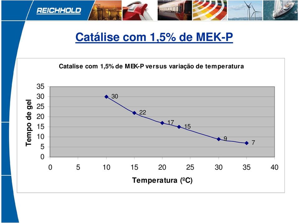 Tempo de gel 35 30 25 20 15 10 5 0 30 22 17