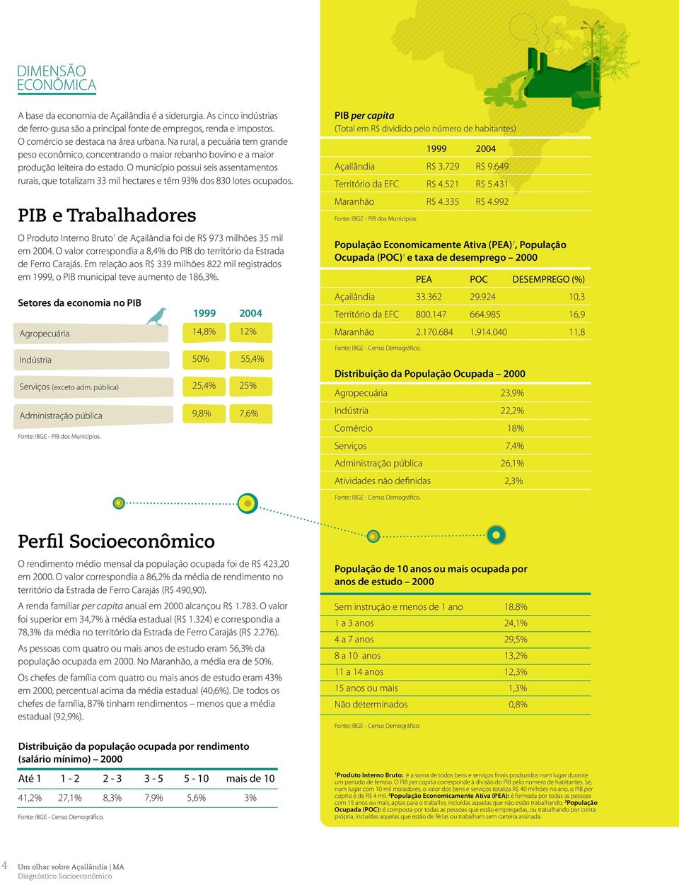 O município possui seis assentamentos rurais, que totalizam 33 mil hectares e têm 93% dos 830 lotes ocupados. PIB per capita (Total em R$ dividido pelo número de habitantes) 999 2004 R$ 3.729 R$ 9.