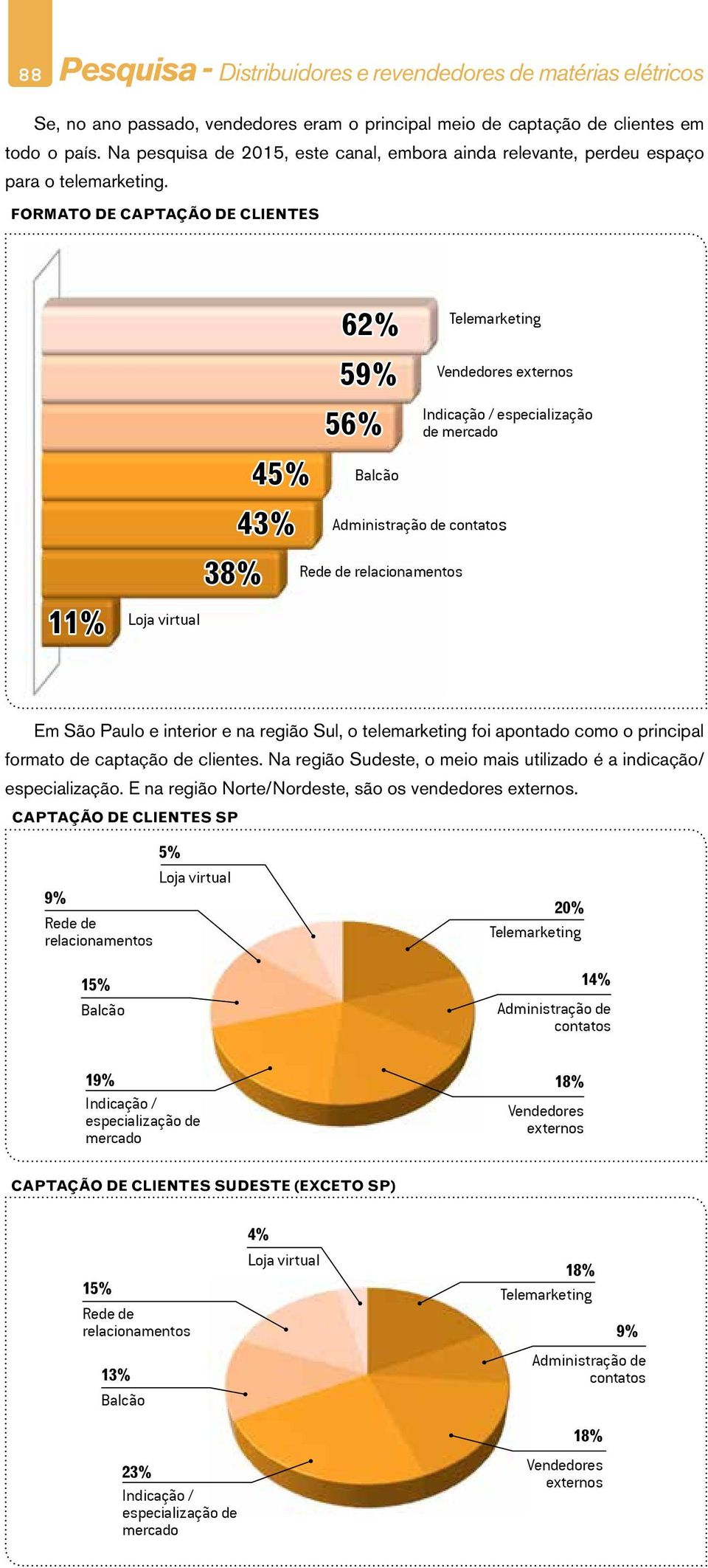 FORMATO DE CAPTAÇÃO DE CLIENTES 62% 59% 56% Vendedores externos Indicação / especialização de mercado 45% 43% Administração de contatos 38% Rede de relacionamentos 11% Loja virtual Em e interior e na