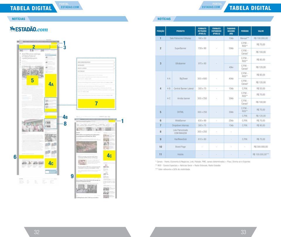 100.000,00 2 SuperBanner 728 x 90-30kb C.P.M. - ROS** C.P.M. - Canais* R$ 70,00 R$ 100,00 3 Ultrabanner 970 x 90-40kv C.P.M. - ROS** C.P.M. - Canais* R$ 80,00 R$ 120,00 4a 4 4-A BigTower 300 x 600-40kb C.
