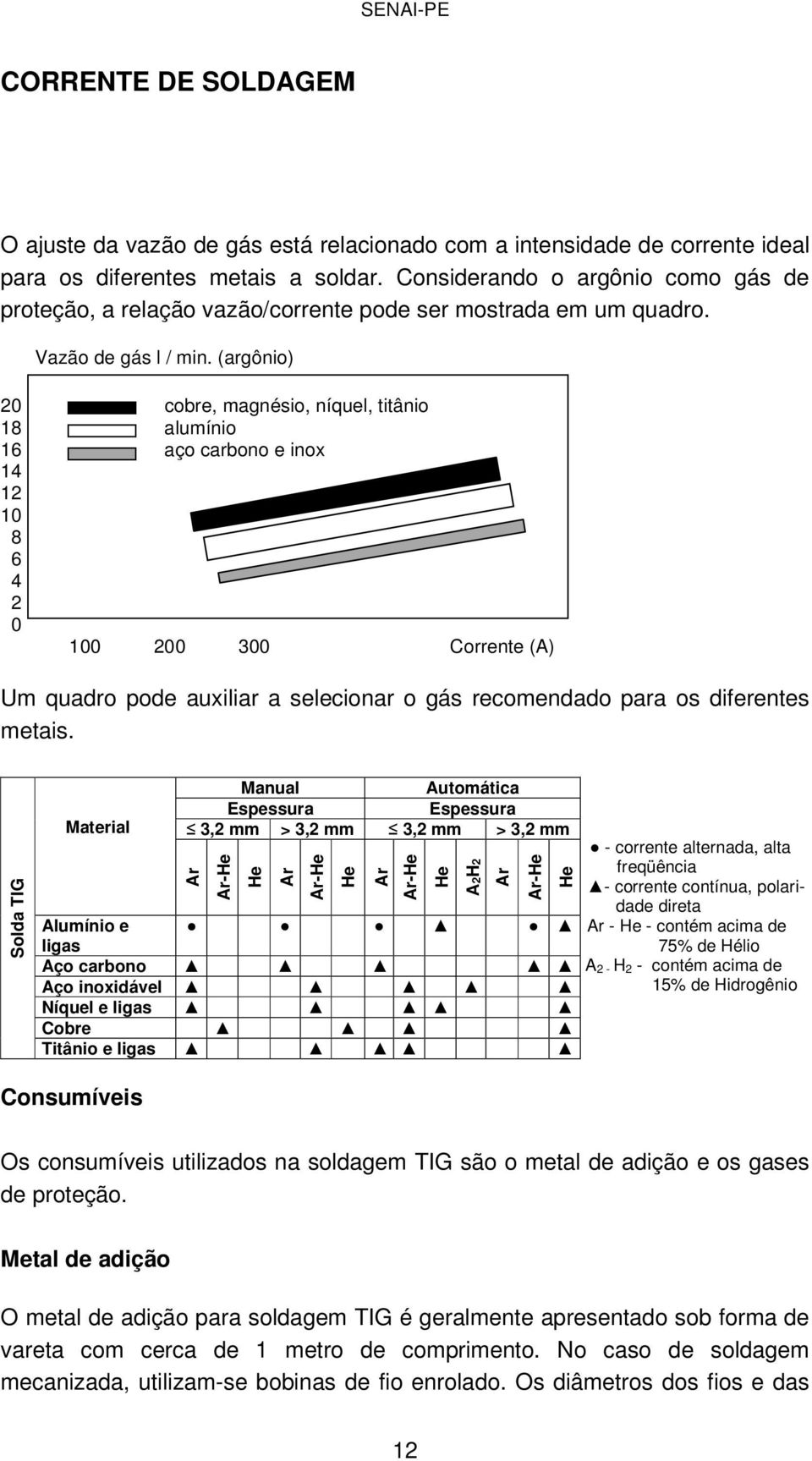 (argônio) 20 cobre, magnésio, níquel, titânio 18 alumínio 16 aço carbono e inox 14 12 10 8 6 4 2 0 100 200 300 Corrente (A) Um quadro pode auxiliar a selecionar o gás recomendado para os diferentes