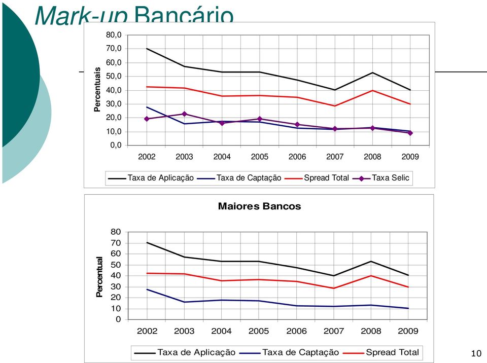 Total Taxa Selic Maiores Bancos Percentual 80 70 60 50 40 30 20 10 0 2002 