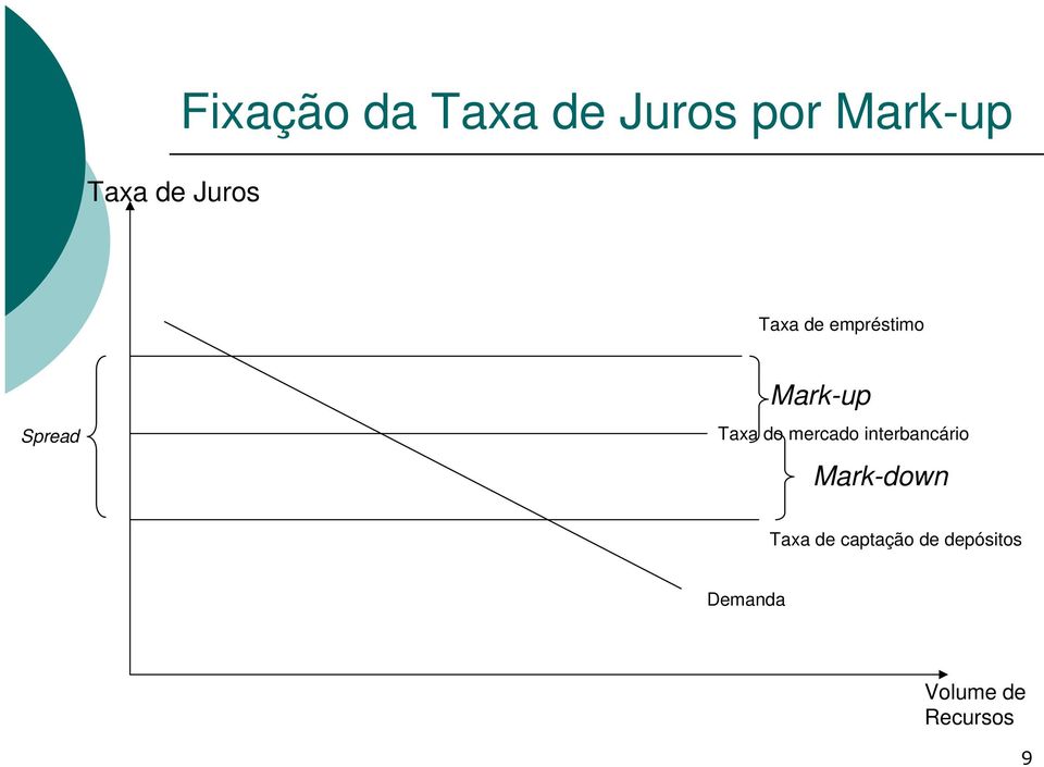 Taxa do mercado interbancário Mark-down Taxa