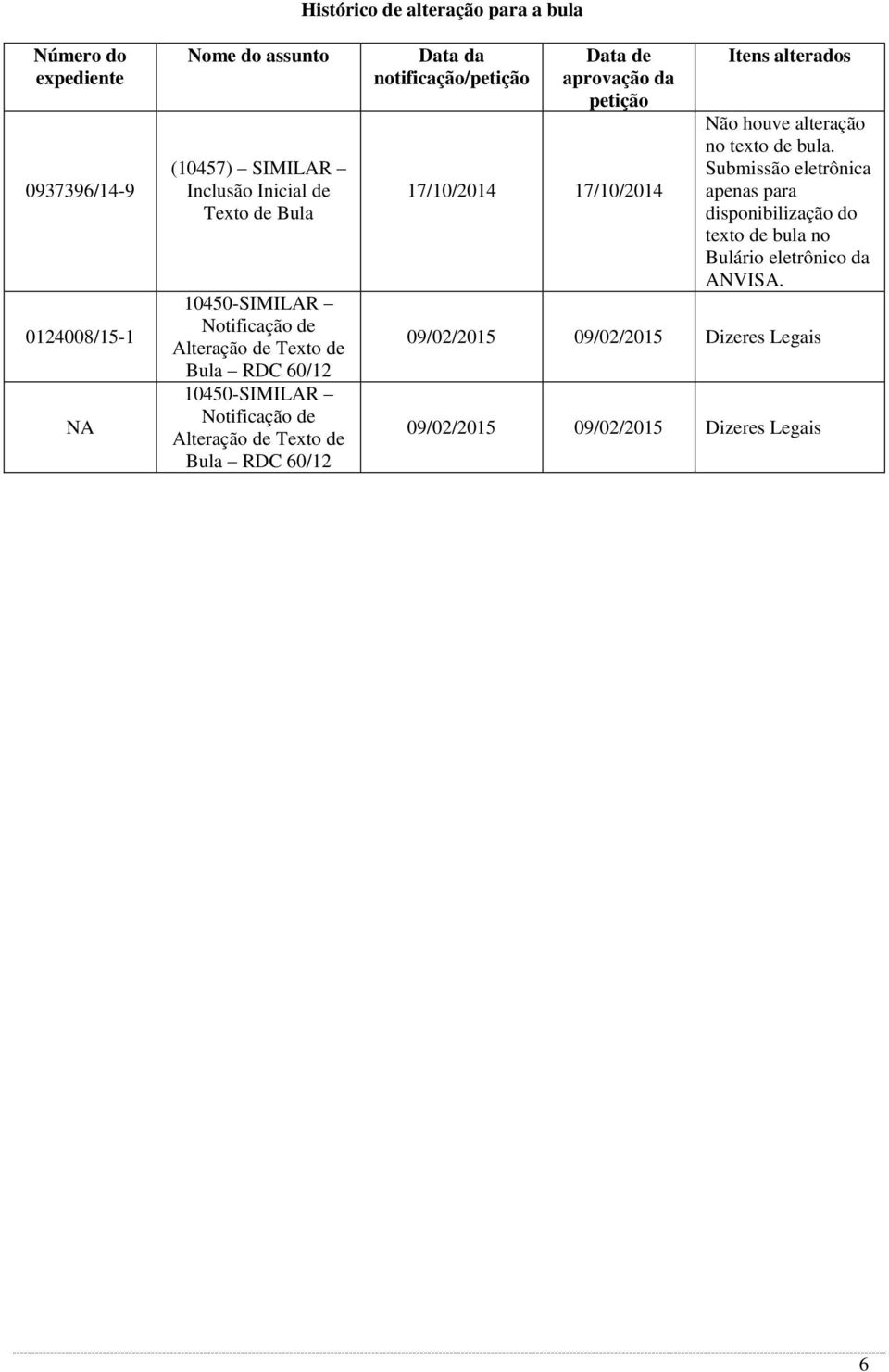 notificação/petição Data de aprovação da petição 17/10/2014 17/10/2014 Itens alterados Não houve alteração no texto de bula.