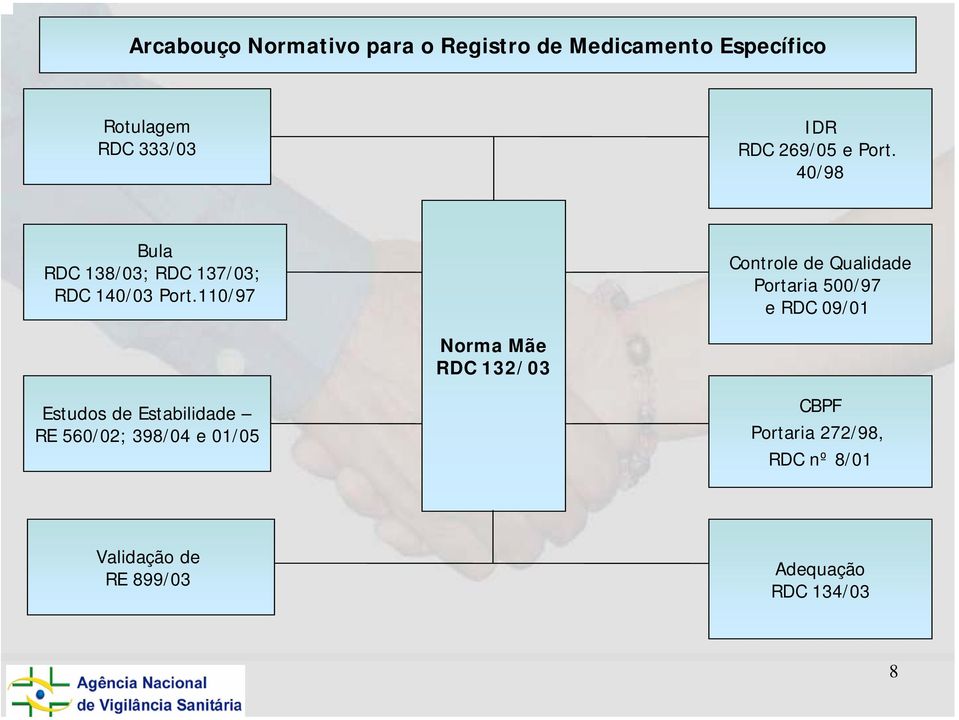 110/97 Controle de Qualidade Portaria 500/97 e RDC 09/01 Norma Mãe RDC 132/03 Estudos de