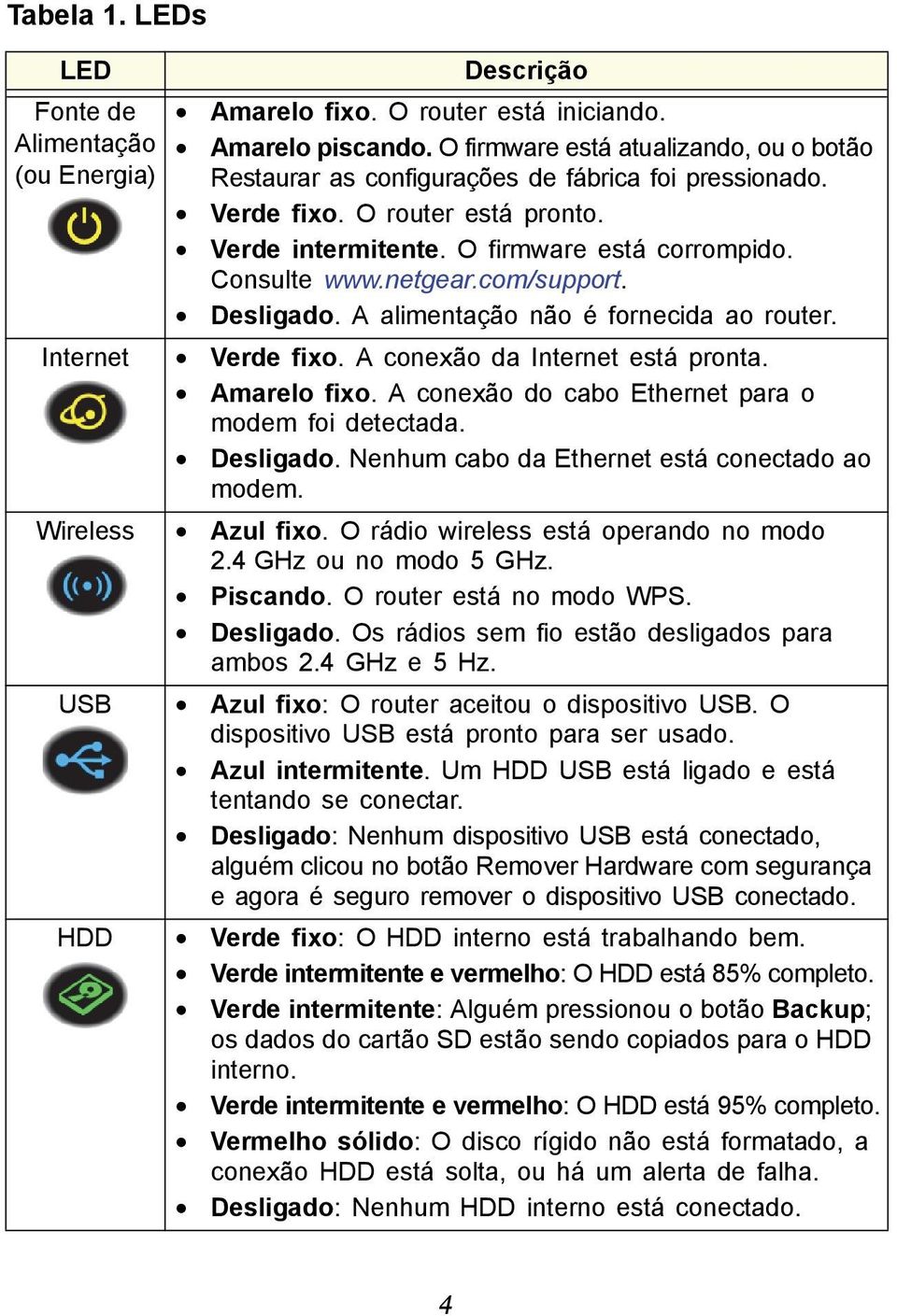 com/support. Desligado. A alimentação não é fornecida ao router. Internet Verde fixo. A conexão da Internet está pronta. Amarelo fixo. A conexão do cabo Ethernet para o modem foi detectada. Desligado. Nenhum cabo da Ethernet está conectado ao modem.