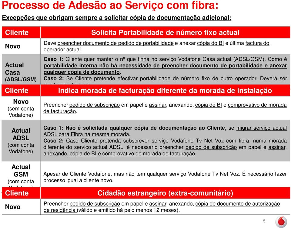 factura do operador actual. Caso 1: Cliente quer manter o nº que tinha no serviço Vodafone Casa actual (ADSL/GSM).