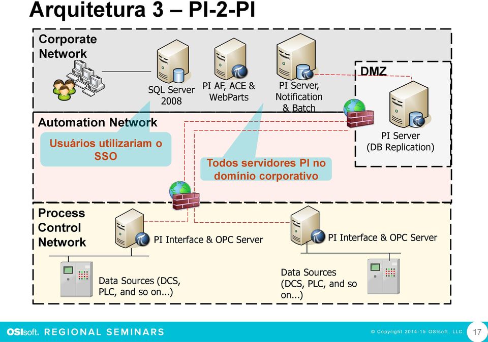 domínio corporativo DMZ PI Server (DB Replication) Process Control Data Sources