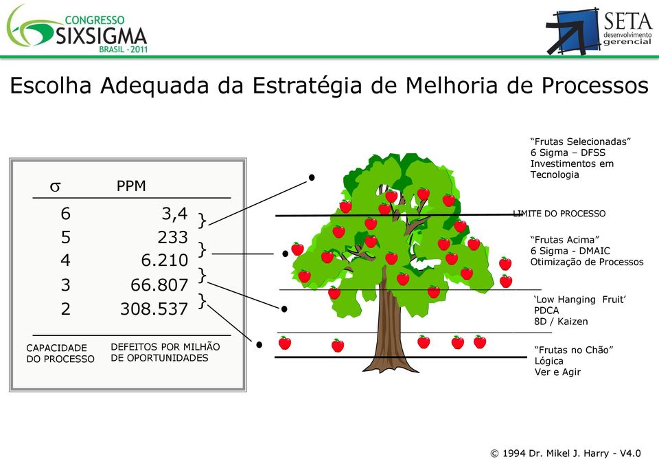 537 LIMITE DO PROCESSO Frutas Acima 6 Sigma - DMAIC Otimização de Processos Low Hanging Fruit PDCA