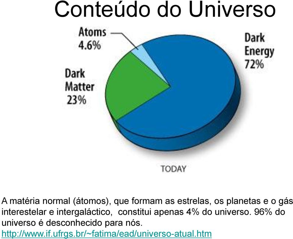 constitui apenas 4% do universo.