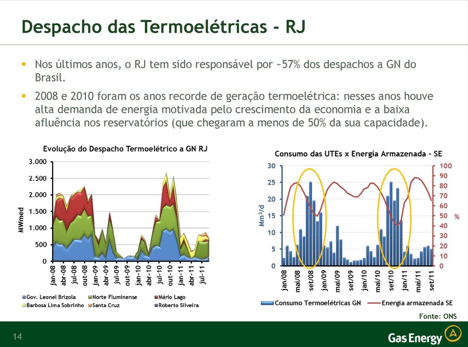 2008 e 2010 foram os anos recorde de geração termoelétrica: nesses anos houve alta demanda de