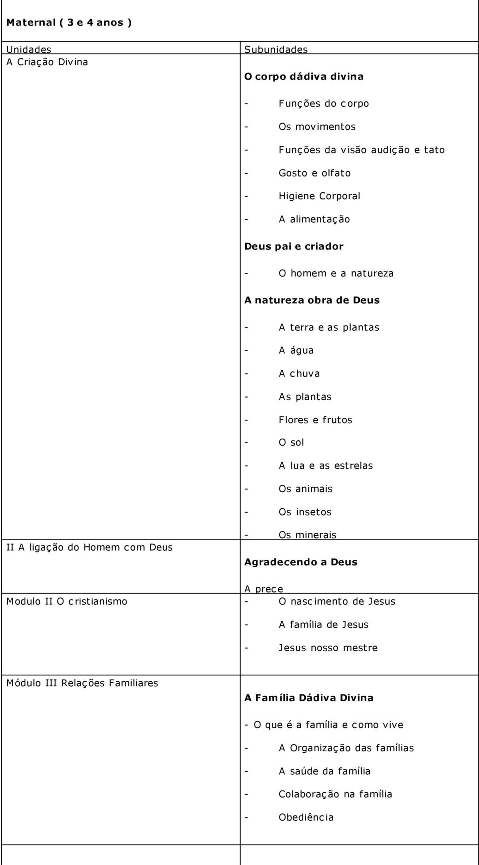 estrelas - Os animais - Os insetos II A ligação do Homem com Deus - Os minerais Agradecendo a Deus A prece Modulo II O cristianismo - O nascimento de Jesus - A família de Jesus - Jesus