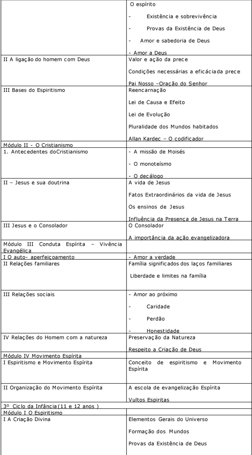 1. Antecedentes do Cristianismo - A missão de Moisés - O monoteísmo II Jesus e sua doutrina - O decálogo A vida de Jesus Fatos Extraordinários da vida de Jesus Os ensinos de Jesus III Jesus e o