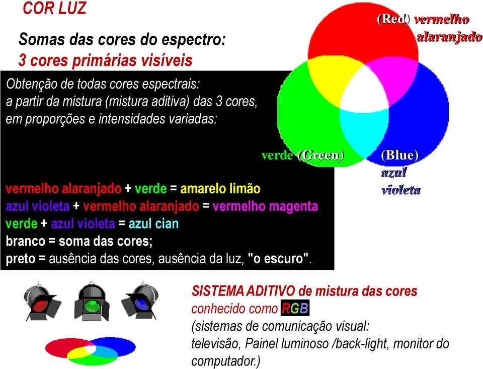 + azul violeta = azul cian branco = soma das cores; preto = ausência das cores, ausência da luz, "o escuro".