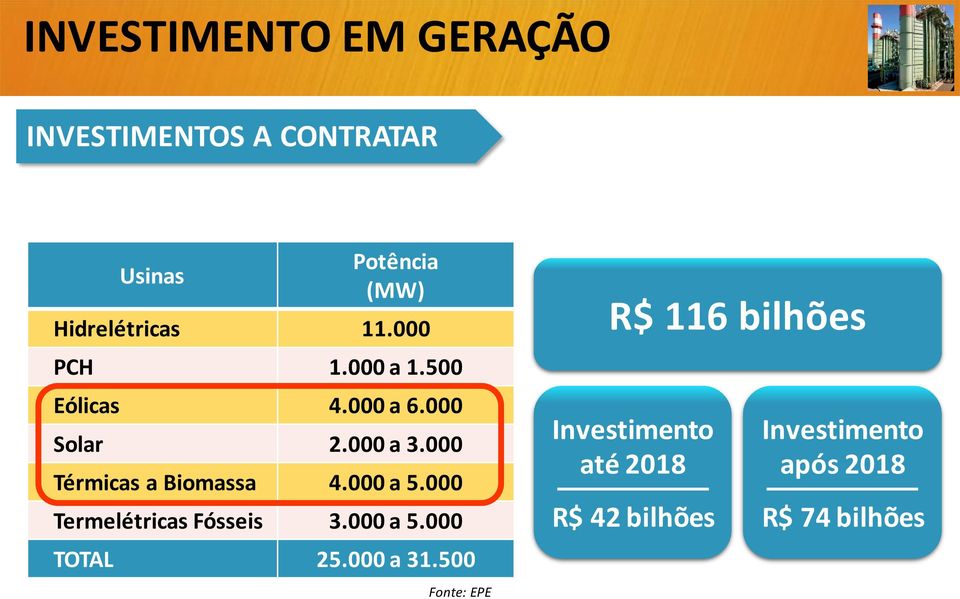 000 Térmicas a Biomassa 4.000 a 5.000 Termelétricas Fósseis 3.000 a 5.000 TOTAL 25.