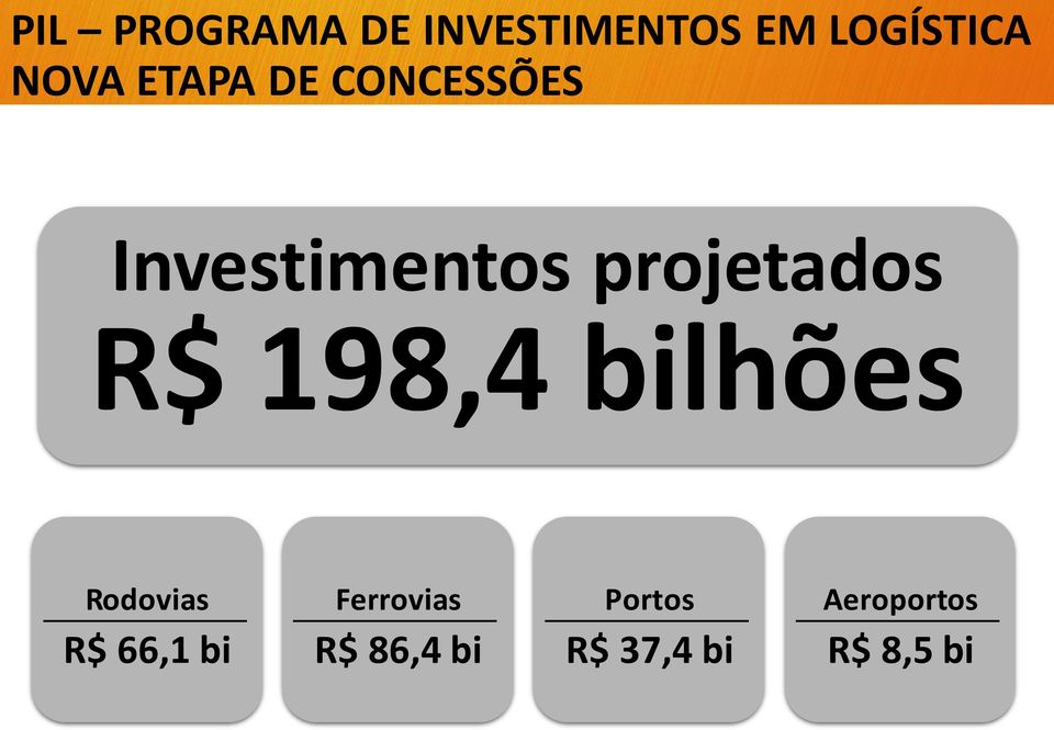 198,4 bilhões Rodovias R$ 66,1 bi Ferrovias R$