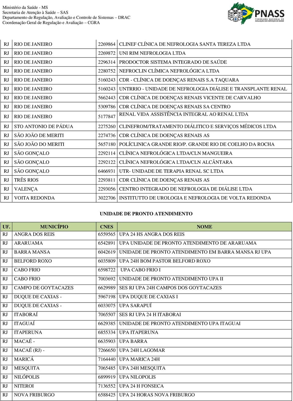 A TAQUARA RJ RIO DE JANEIRO 5160243 UNTRRIO - UNIDADE DE NEFROLOGIA DIÁLISE E TRANSPLANTE RENAL RJ RIO DE JANEIRO 5662443 CDR CLÍNICA DE DOENÇAS RENAIS VICENTE DE CARVALHO RJ RIO DE JANEIRO 5309786