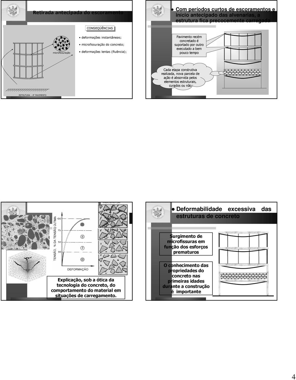 de ação é absorvida pelos elementos estruturais, curados ou não ESTRUTURA 4 PAVIMENTO Deformabilidade excessiva das estruturas de concreto Surgimento de microfissuras em função dos esforços