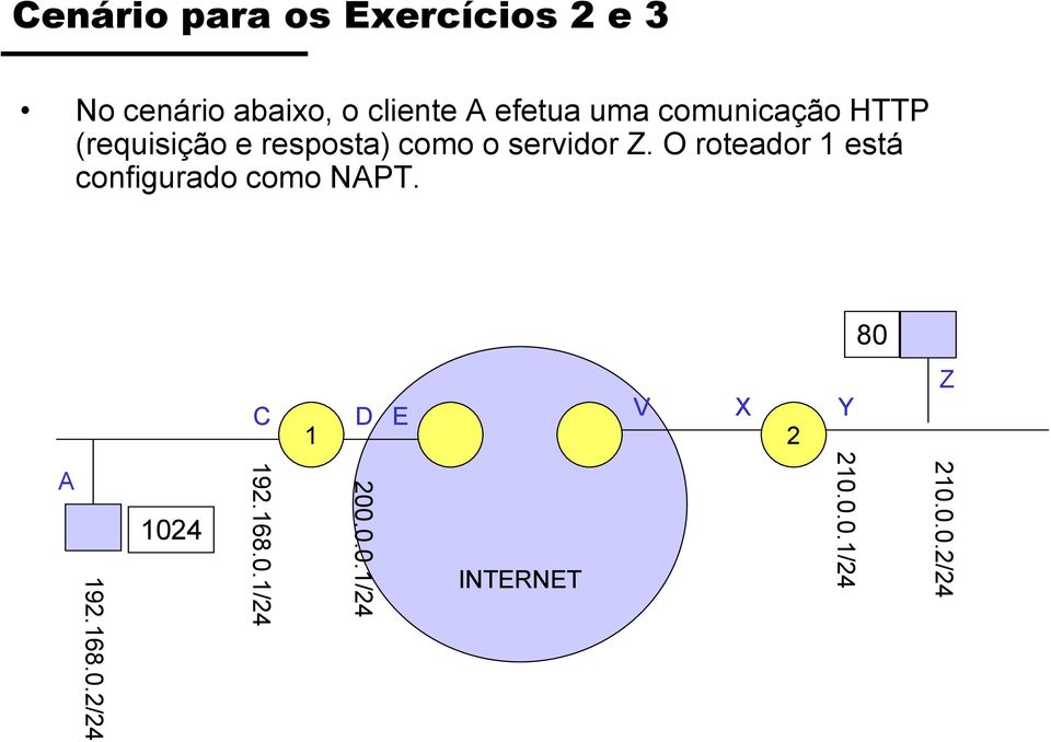 O roteador 1 está configurado como NAPT. 80 C D E V 1 X 2 Y Z A 192.