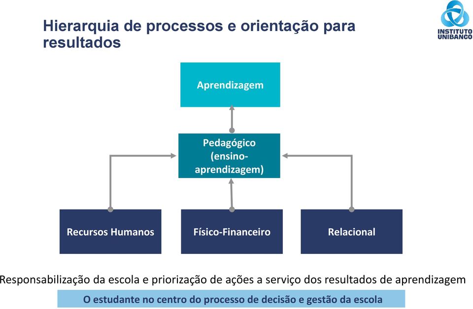 Relacional Responsabilização da escola e priorização de ações a serviço