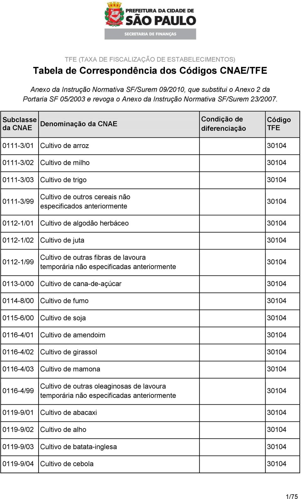 Subclasse da CNAE Denominação da CNAE Condição de diferenciação Código TFE 0111-3/01 Cultivo de arroz 30104 0111-3/02 Cultivo de milho 30104 0111-3/03 Cultivo de trigo 30104 0111-3/99 Cultivo de