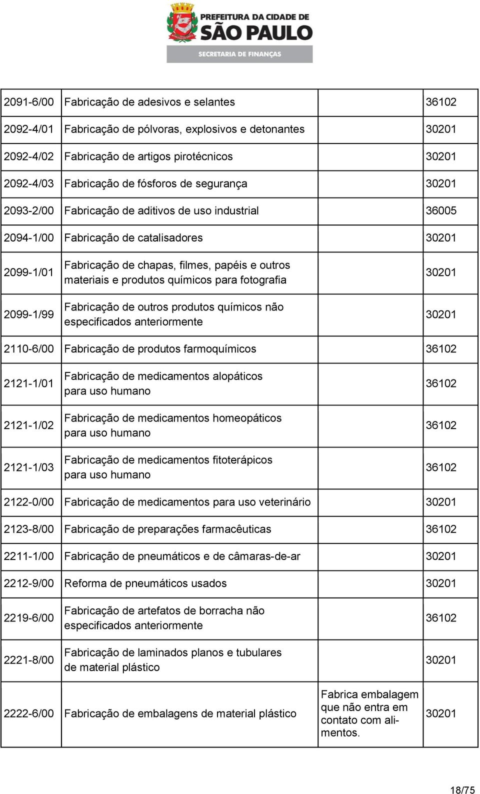 fotografia Fabricação de outros produtos químicos não especificados anteriormente 2110-6/00 Fabricação de produtos farmoquímicos 36102 2121-1/01 2121-1/02 2121-1/03 Fabricação de medicamentos