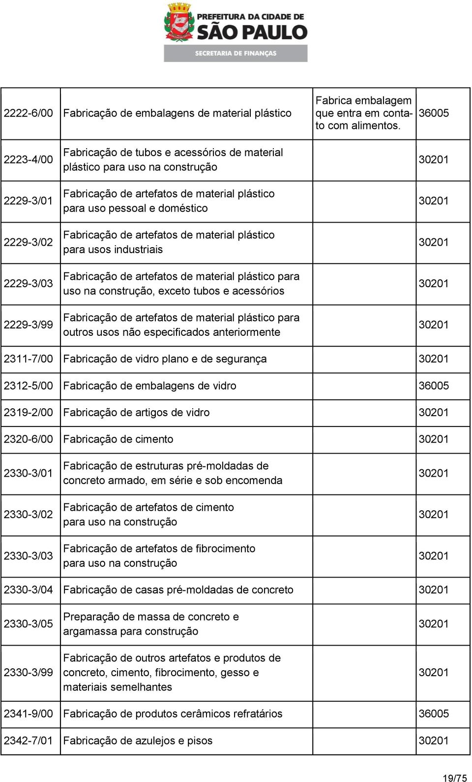 doméstico Fabricação de artefatos de material plástico para usos industriais Fabricação de artefatos de material plástico para uso na construção, exceto tubos e acessórios Fabricação de artefatos de