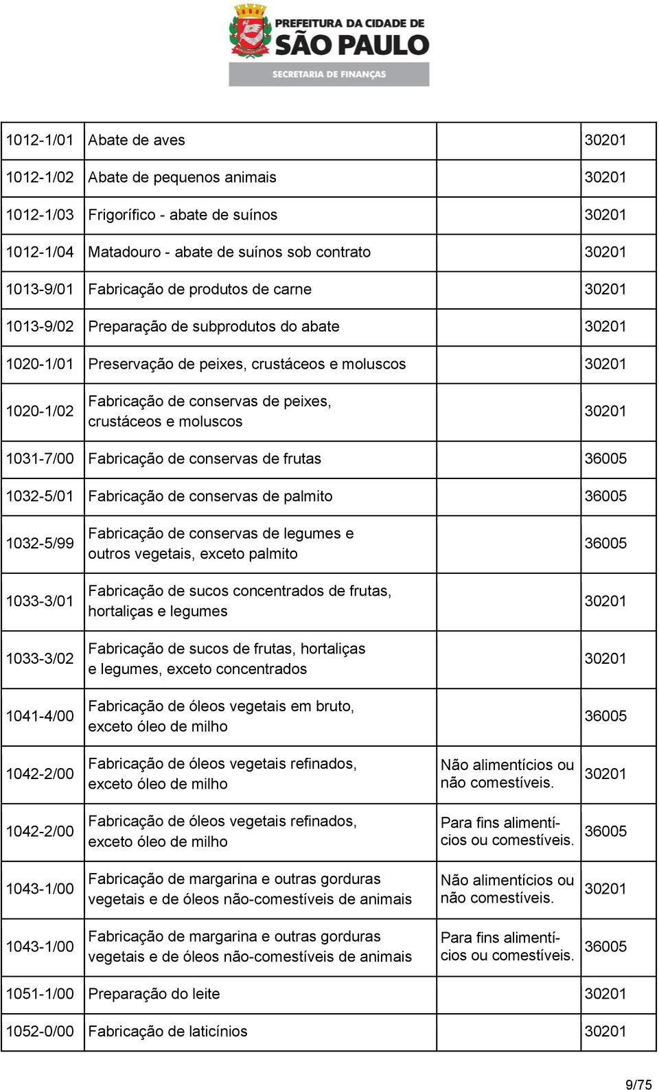 conservas de frutas 36005 1032-5/01 Fabricação de conservas de palmito 36005 1032-5/99 Fabricação de conservas de legumes e outros vegetais, exceto palmito 36005 1033-3/01 Fabricação de sucos